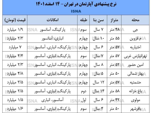 سه اقدام برای آرامش بازار مسکن