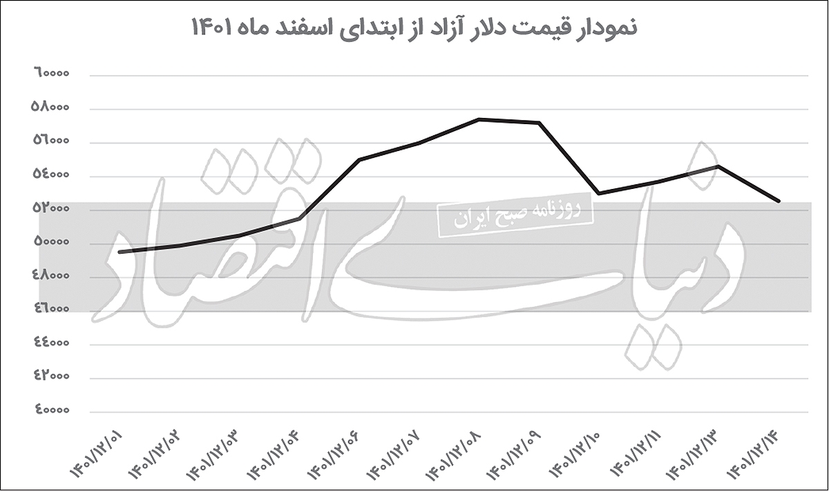 بیانیه صف‌شکن دلار
