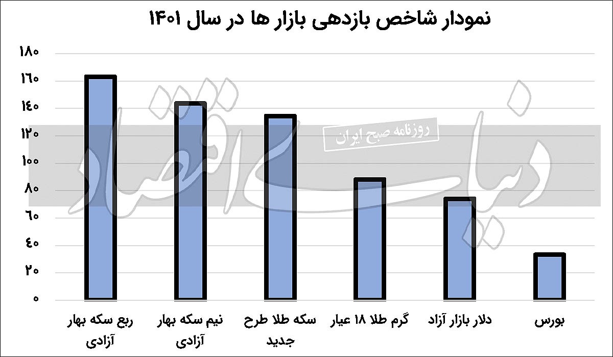 سال هیجان بازار‌ها