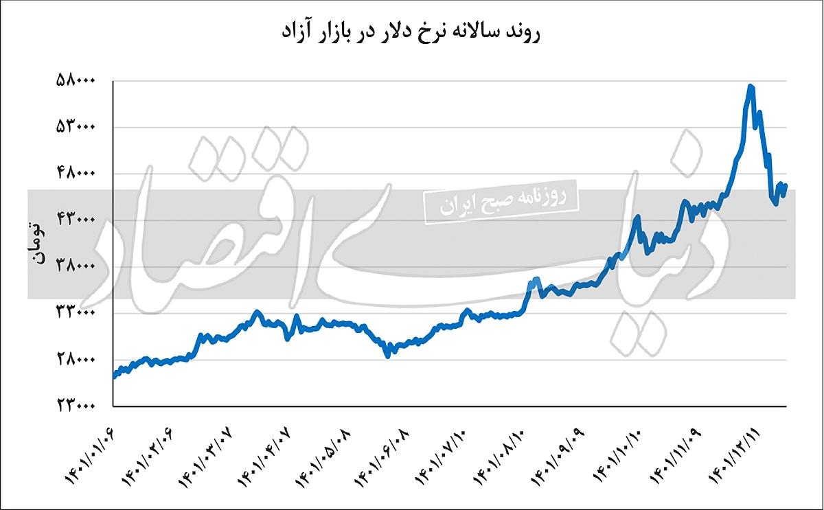 سال خروج دلار از مدار امن‌؟