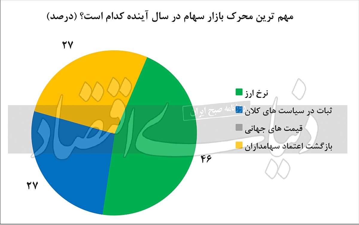 جذاب‏‌ترین بازار سال آتی