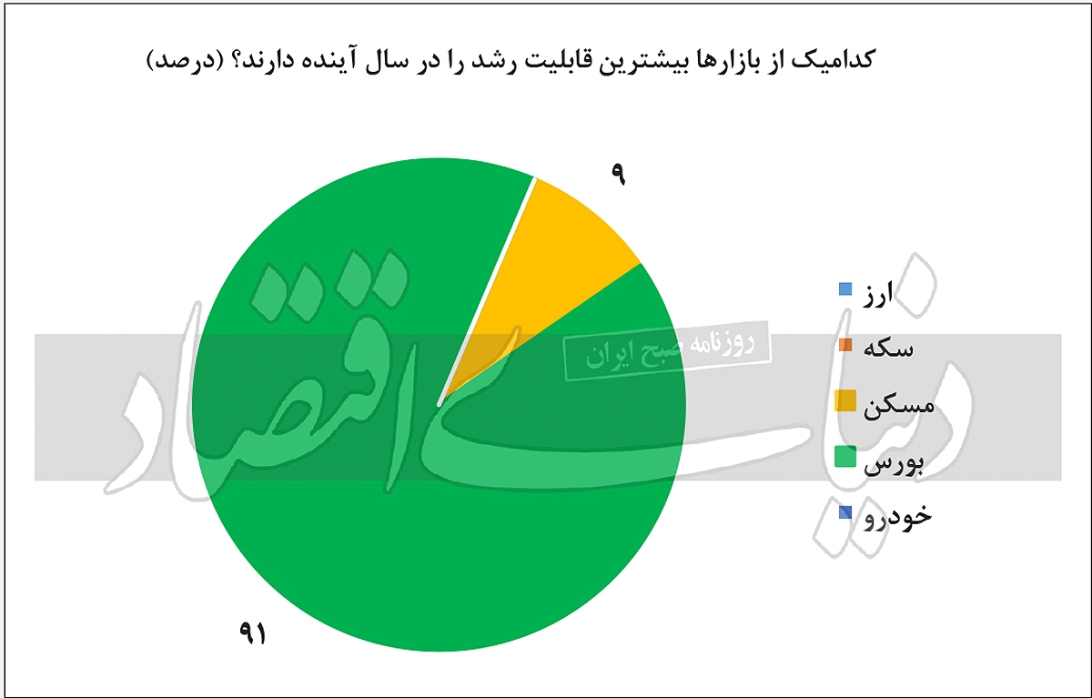 جذاب‏‌ترین بازار سال آتی