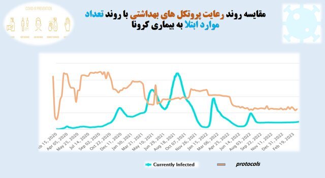 افزایش شهر‌های قرمز کرونایی/استفاده ۱۵ درصدی از ماسک در کشور