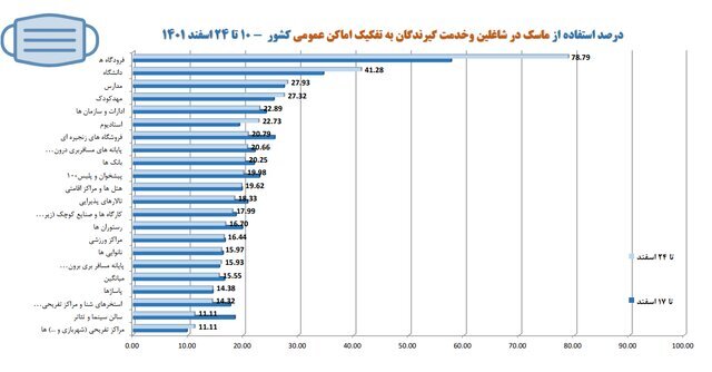 افزایش شهر‌های قرمز کرونایی/استفاده ۱۵ درصدی از ماسک در کشور