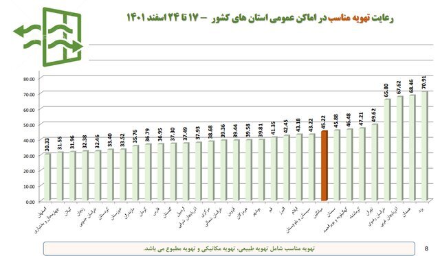 افزایش شهر‌های قرمز کرونایی/استفاده ۱۵ درصدی از ماسک در کشور