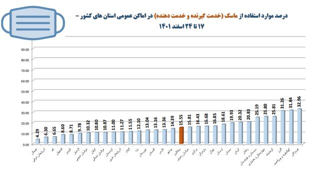 افزایش شهر‌های قرمز کرونایی/استفاده ۱۵ درصدی از ماسک در کشور