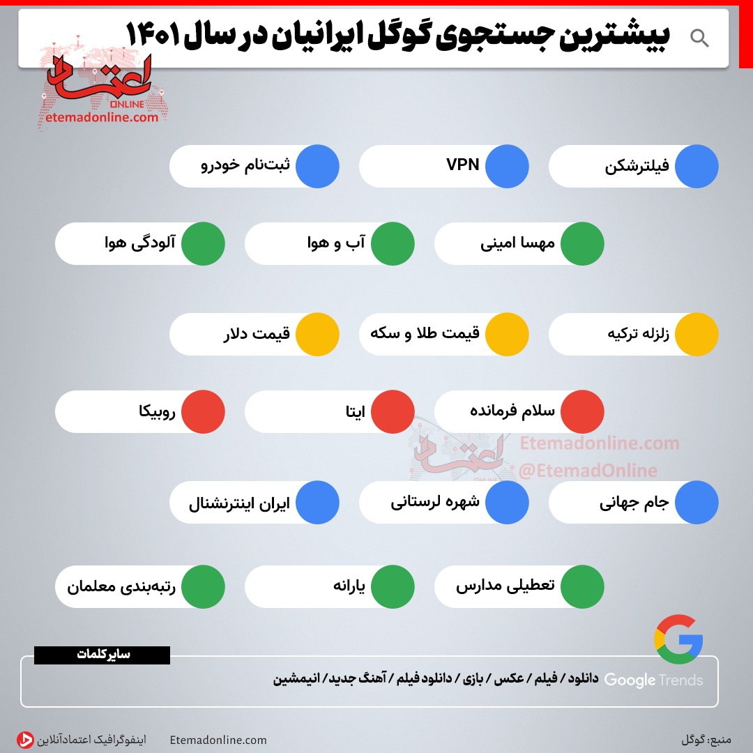(اینفوگرافی) بیشترین جستجوی گوگل در سال ۱۴۰۱