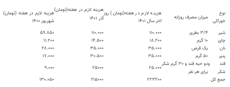 محاسبه حداقل هزینه خورد و خوراک ماهیانه یک خانوار تهرانی در آغاز سال ۱۴۰۲
