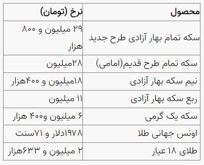 قیمت طلا و سکه در بازار ۵ فروردین ۱۴۰۲
