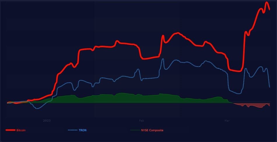 همبستگی قیمت بیت کوین و ترون