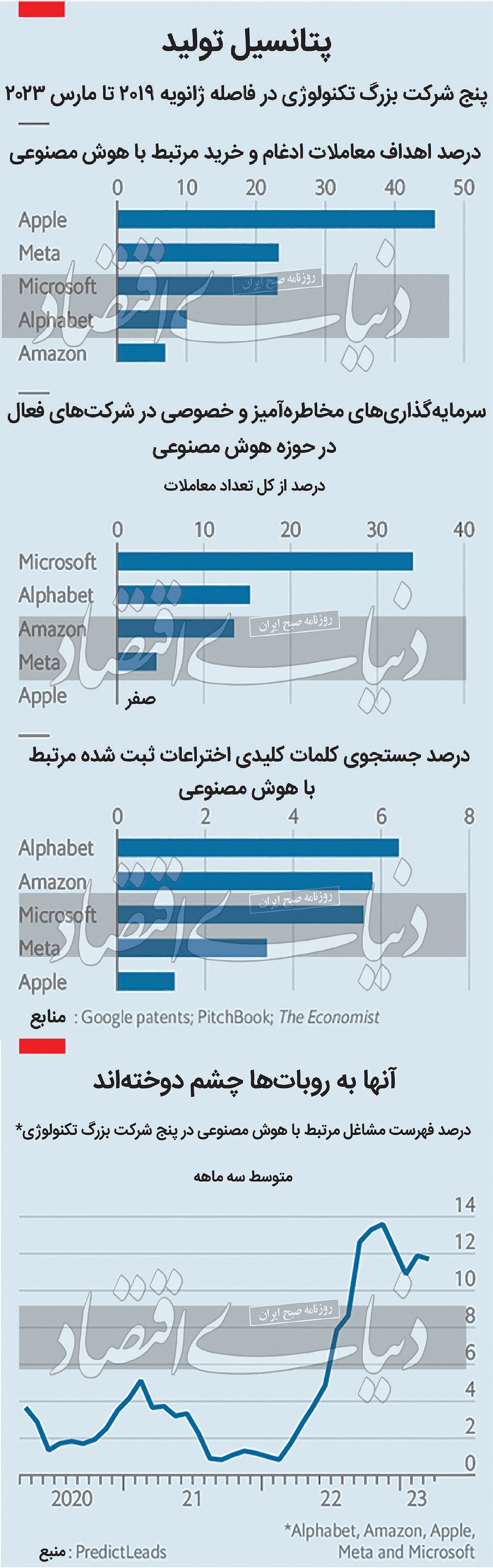 سهم‌خواهی غول‌های تکنولوژی از هوش مصنوعی