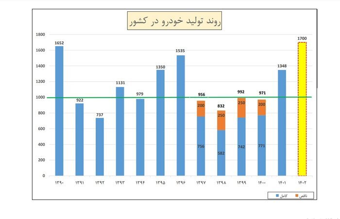 عرضه ۹ خودروی جدید به بازار در سال جاری/ افزایش تولید خودرو با اصلاح قیمت‌ها میسر می‌شود