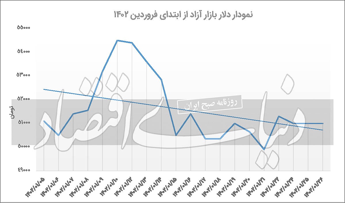 بازار ارز در فاز استراحت
