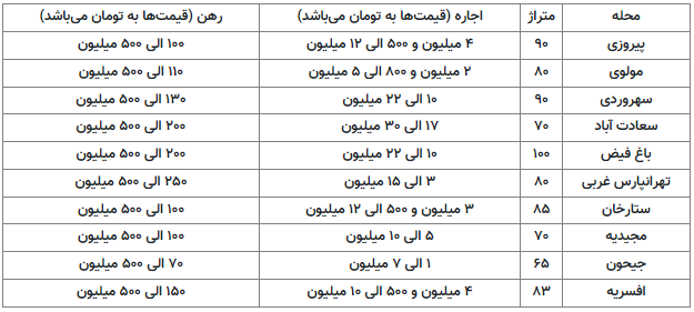 اجاره خانه در تهران با حد اقل ۱۰۰ میلیون تومان پول پیش + جدول