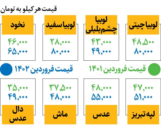 قیمت جدید انواع حبوبات در میادین