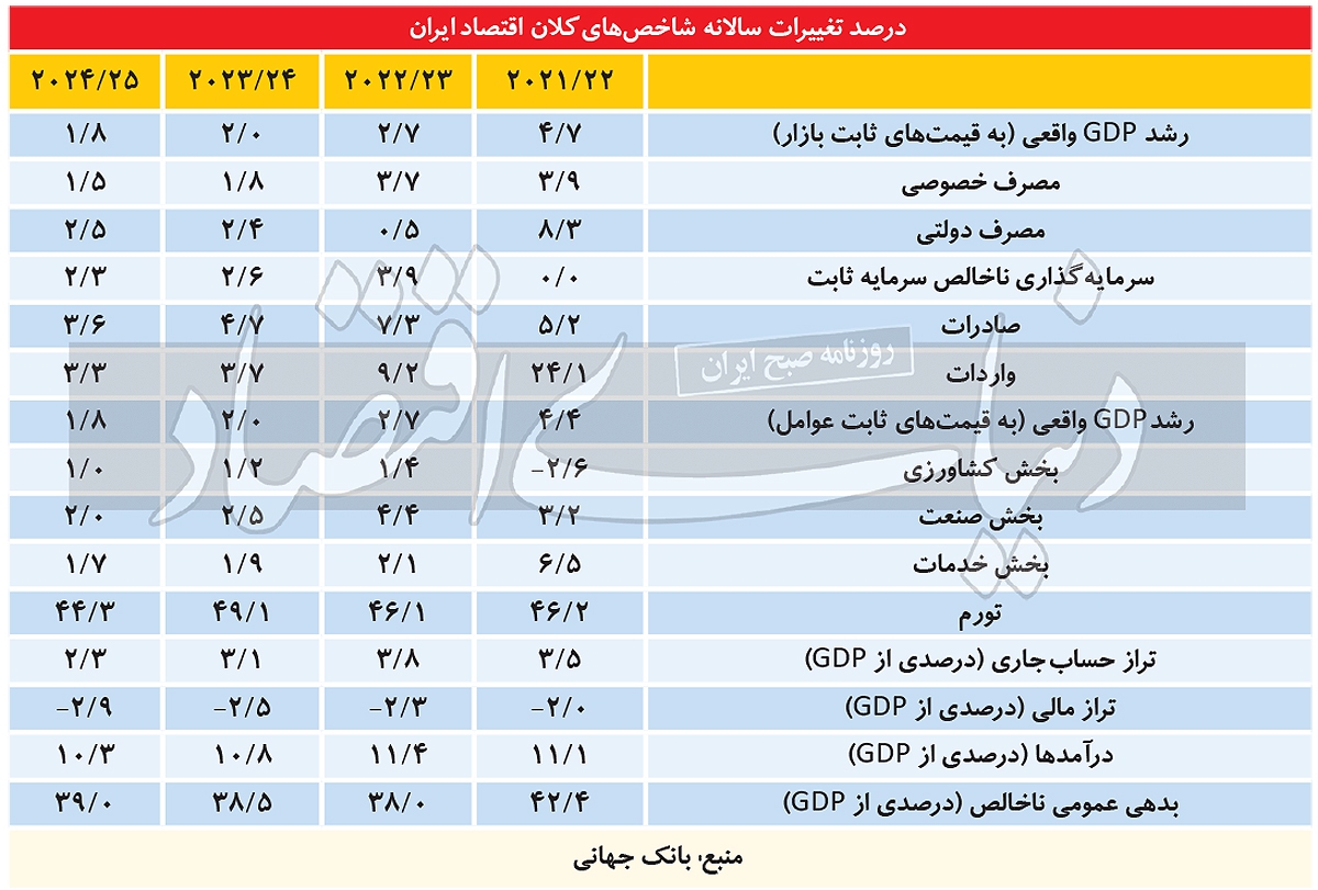 ریسک‌های ۲۰۲۳ اقتصاد ایران