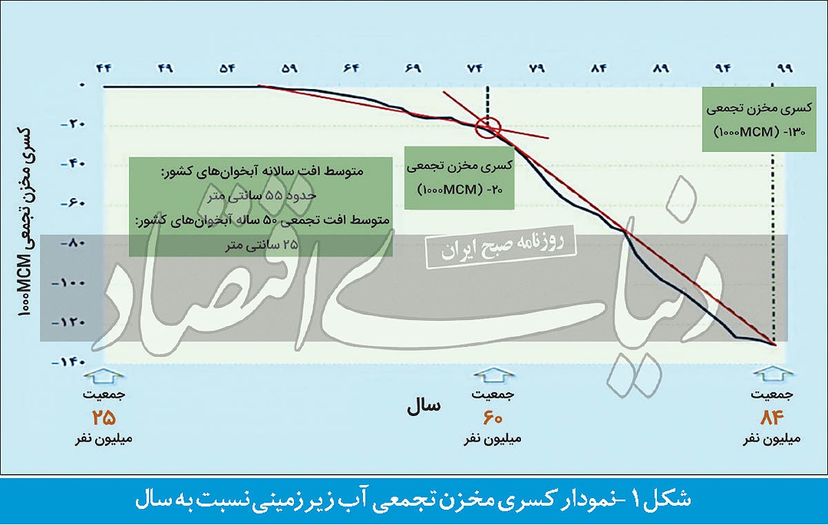 سناریوی تلخ از فرونشست زمین