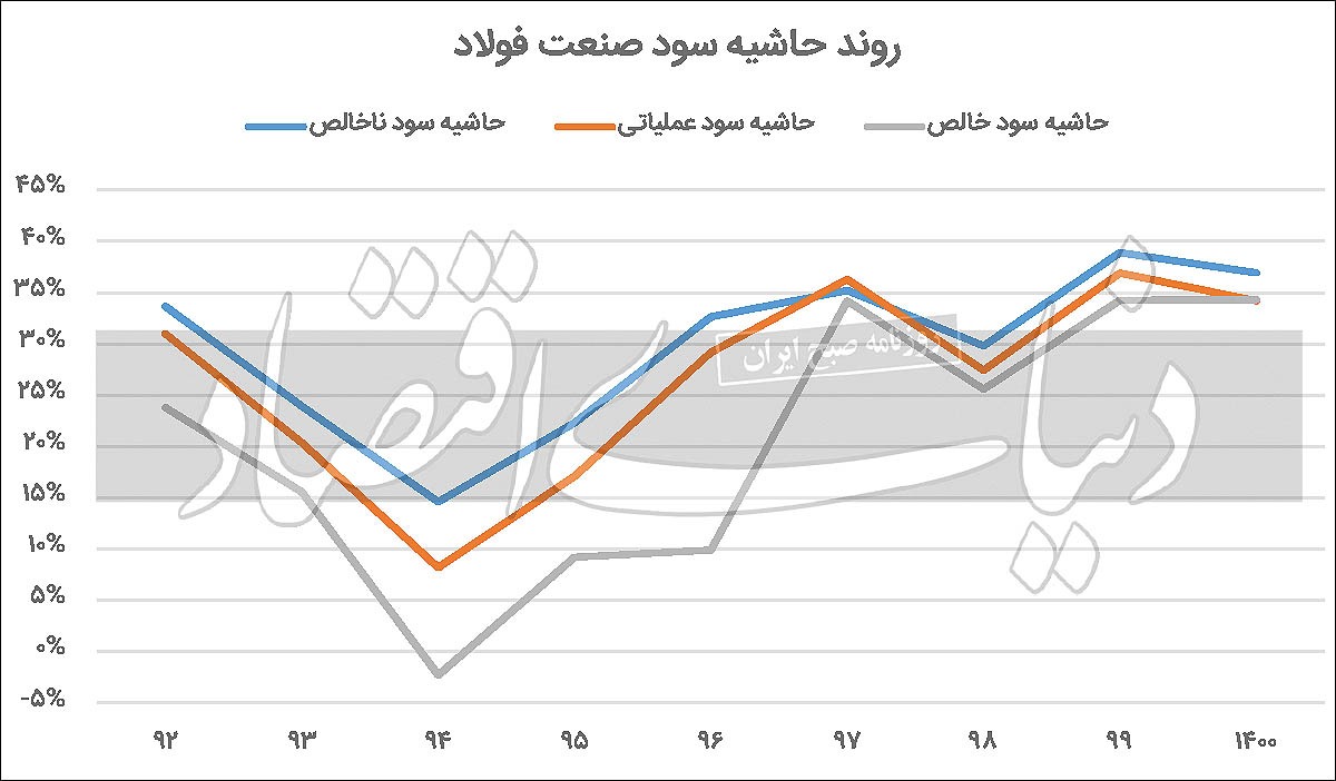 روی خوش فولادی‏‏‌ها به دلار