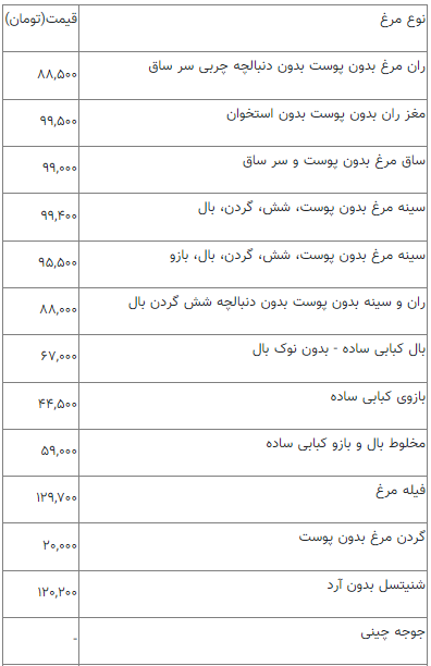 جدیدترین قیمت مرغ در بازار/ مغز ران بدون پوست بدون استخوان چند؟ + جدول