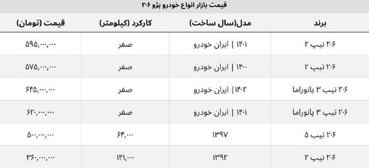 پژو ۲۰۶ تیپ ۲ صفر ۲۰ میلیون ارزان شد