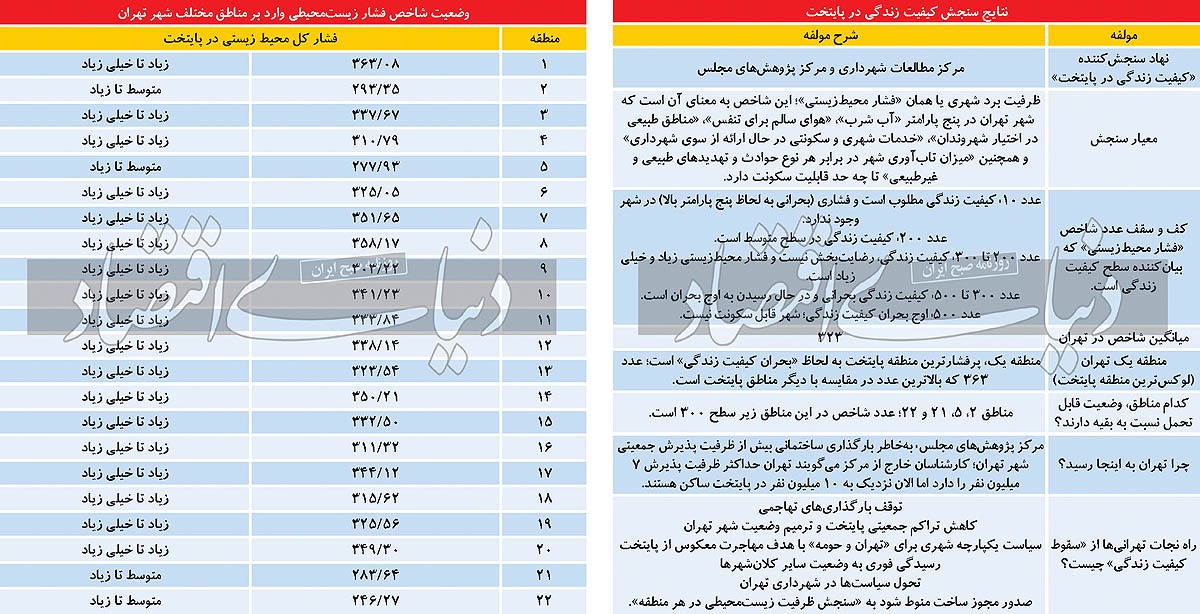 سقوط تهران در کیفیت زندگی