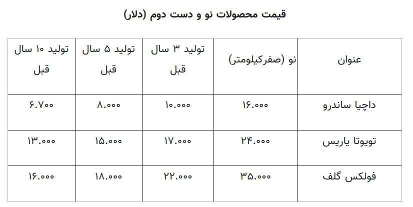 ۴ مزیت واردات خودرو دست دوم برای ایران/ قیمت خودرو تغییر می‌کند؟