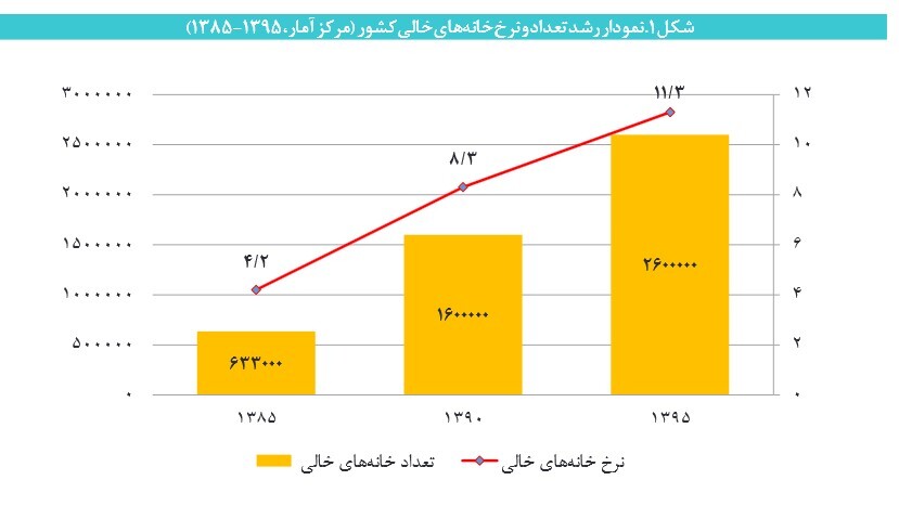 کدام استان بیشترین خانه خالی در کشور را دارد؟