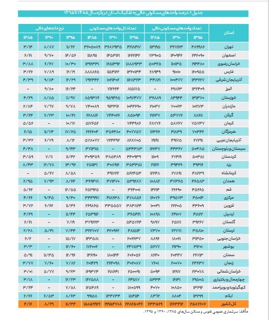 کدام استان بیشترین خانه خالی در کشور را دارد؟
