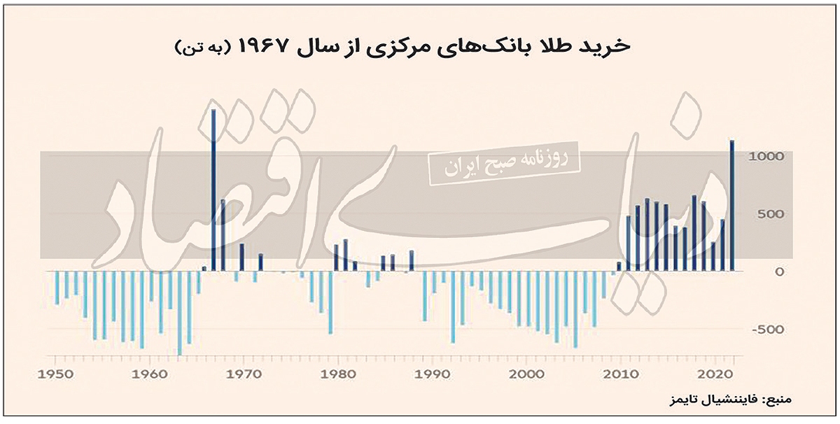 عطش بانک‌های مرکزی برای خرید طلا