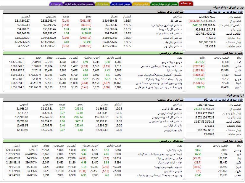 کاهش بیش از ۳ هزار واحدی شاخص کل بورس