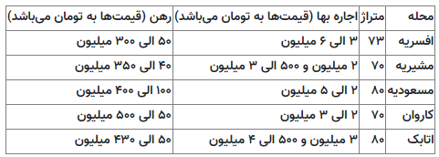 رهن ۵۰ میلیون تومانی در مناطق پایین تهران رهن ۵۰ میلیون تومانی در مناطق پایین تهران