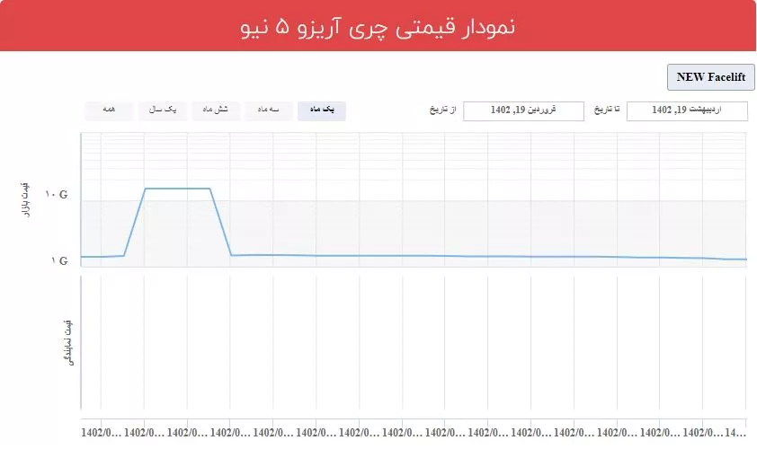 قیمت آریزو ۵ توربو IE