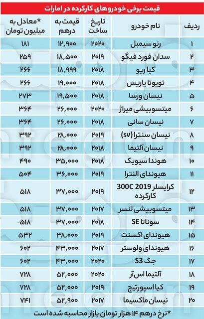 کدام کشور خودرو‌های کارکرده اش برای ایران مقرون به صرفه است؟