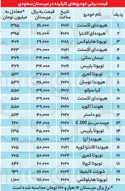 کدام کشور خودرو‌های کارکرده اش برای ایران مقرون به صرفه است؟