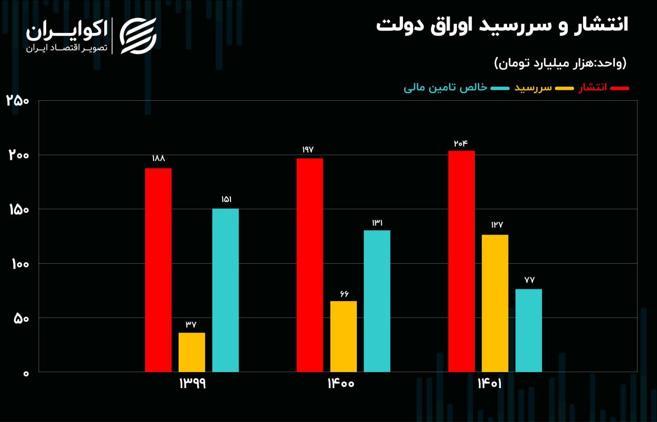 افزایش بدهی دولت در سال ۱۴۰۱ / هدف دولت از انتشار اوراق بدهی چیست؟
