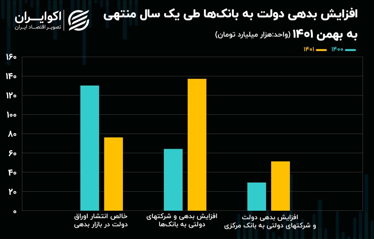 افزایش بدهی دولت در سال ۱۴۰۱ / هدف دولت از انتشار اوراق بدهی چیست؟