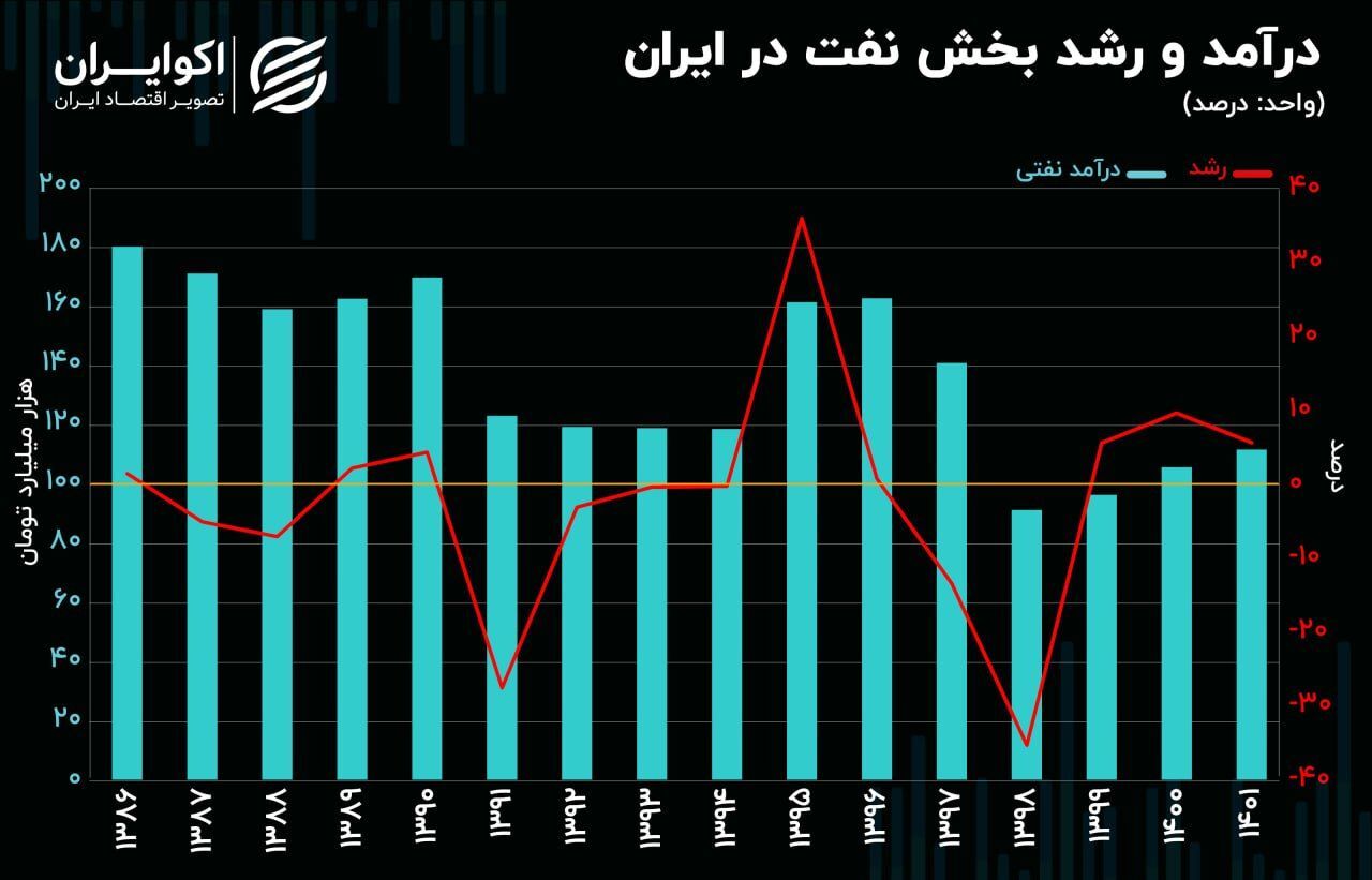 کاهش محسوس سهم هر ایرانی از درآمدهای نفتی