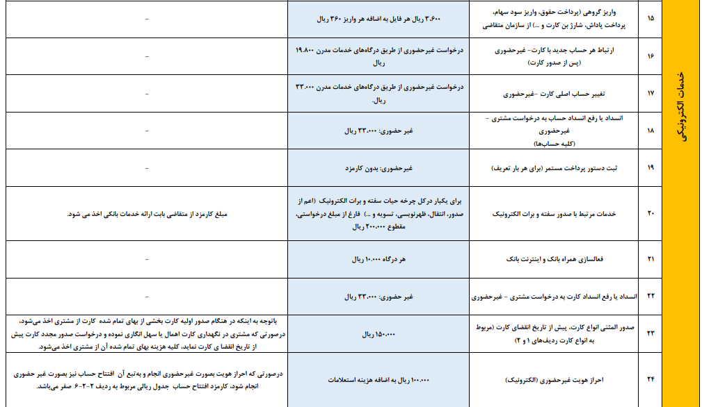 نرخ‌های کارمزد خدمات بانکی تغییر کرد؛ از «کارت به کارت» تا «کارت خوان فروشگاه ها»