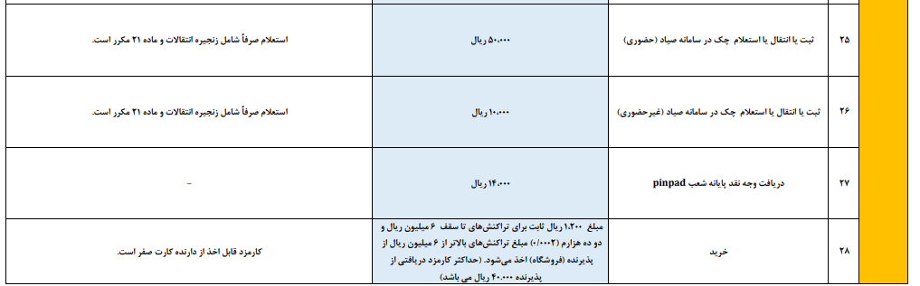 نرخ‌های کارمزد خدمات بانکی تغییر کرد؛ از «کارت به کارت» تا «کارت خوان فروشگاه ها»