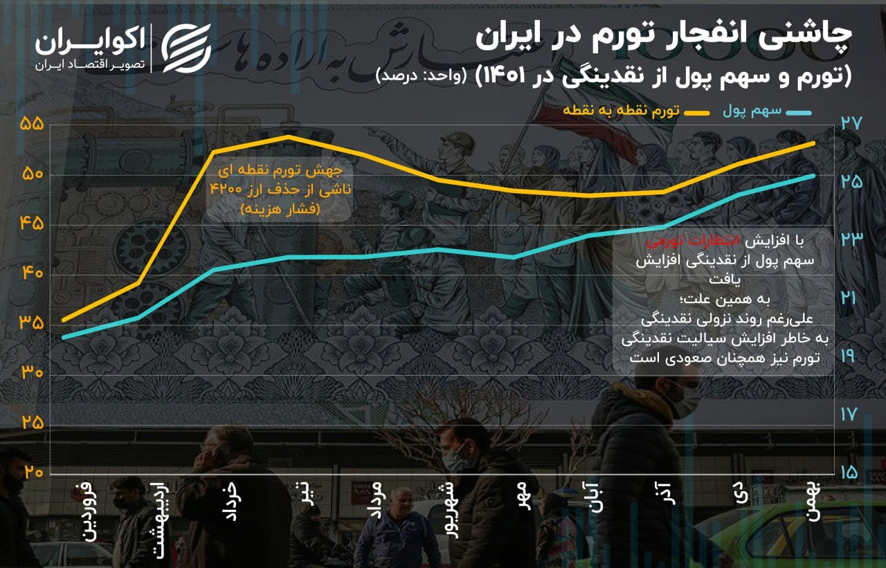 چاشنی انفجار تورم در ایران / چرا تورم همچنان صعودی است؟