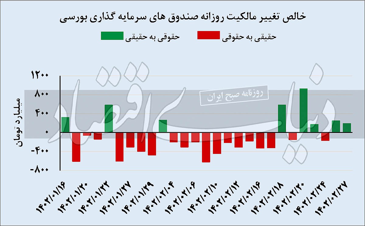 بازگشت معامله‌گران بورسی؟