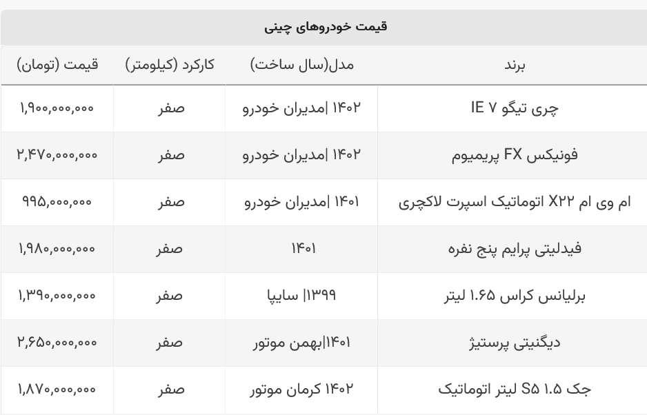 سقوط قیمت پرفروش‌ترین خودرو‌های چینی/ این مدل ۵۶۰ میلیون ارزان شد