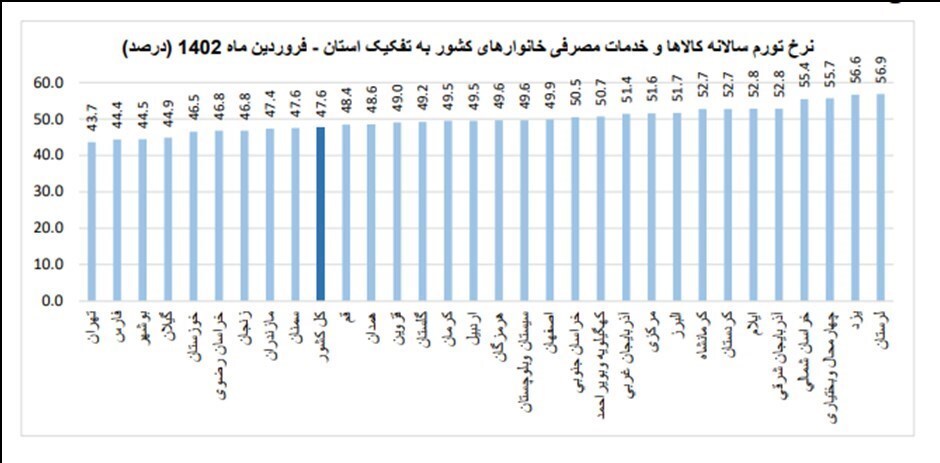 واکنش مرکز آمار به شایعات جنجالی درباره نرخ تورم