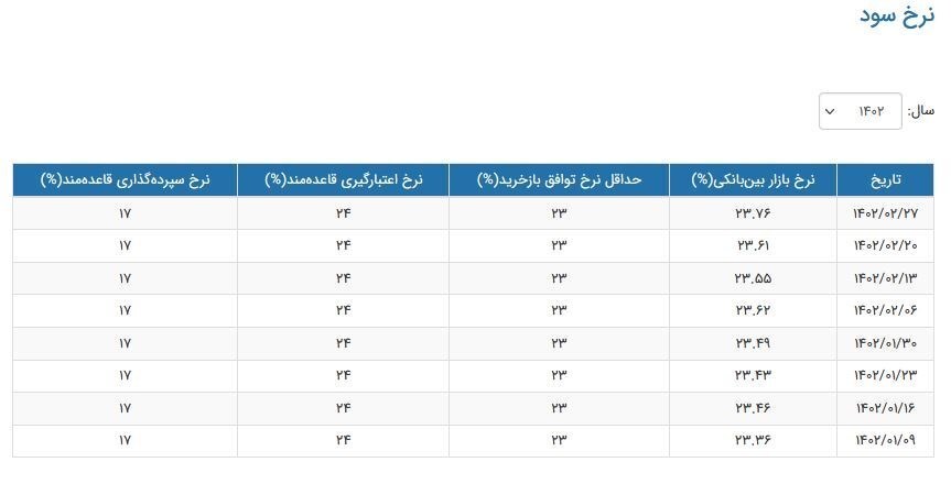 ادامه روند افزایشی نرخ سود بین‌بانکی/ نرخ بهره ۲۳.۷۶درصد شد