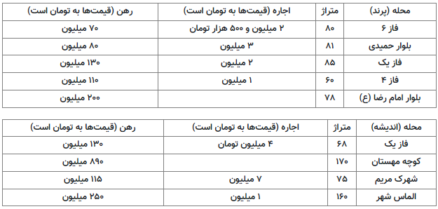 مستاجران ناچار به ترک پایتخت / قیمت خانه‌های اطراف تهران