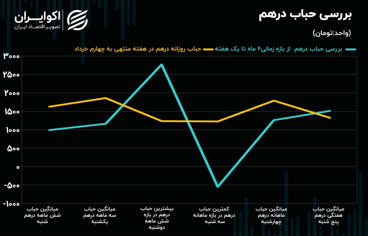 خبر سفر سلطان پیش‌خور شد / ربع سکه پرچمدار بازدهی هفتگی