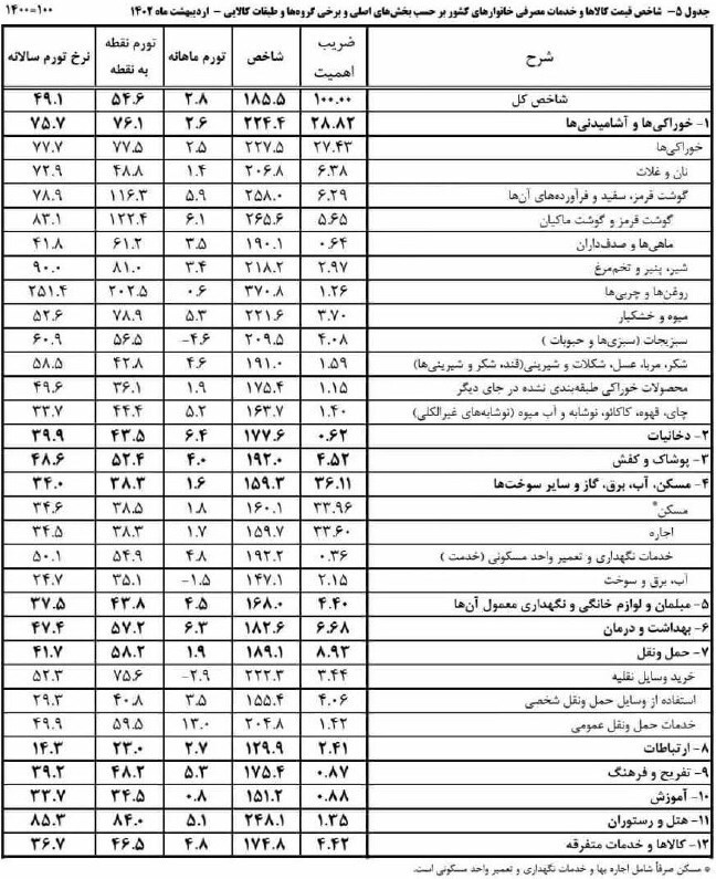 کاهش تورم نقطه‌ای و ماهانه مسکن و اجاره‌بها در اردیبهشت + جدول
