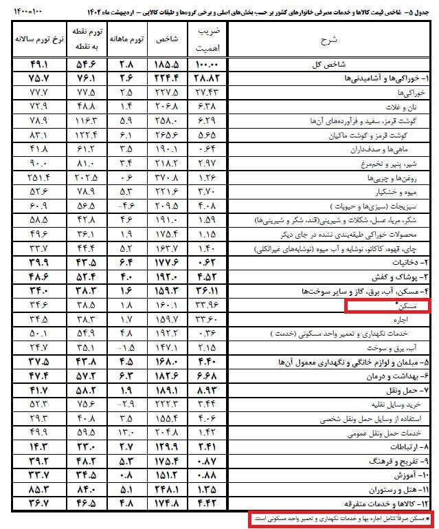 اشتباه عجیب برخی از رسانه‌ها درباره قیمت مسکن! / کاهش تورم مسکن واقعیت دارد؟