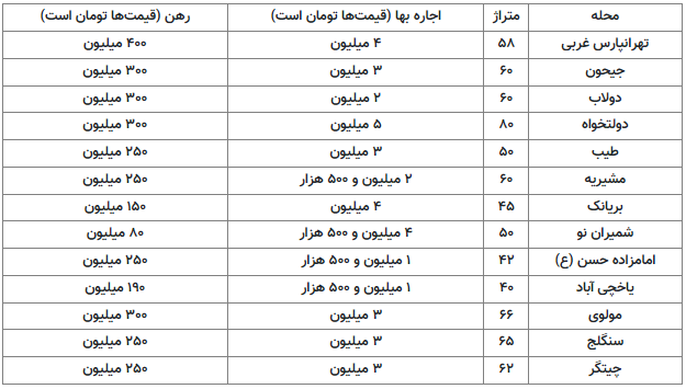 آسانسور دلیلی بر افزایش اجاره بها+ جدول