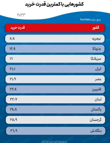 اماراتی‌ها ۶ برابر ایرانی‌ها قدرت خرید دارند